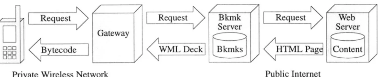 Figure  4:  The bookmark  service resides  between  the WAP gateway  and  content server