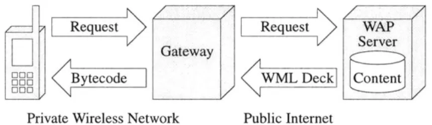 Figure  2:  A  WAP  server  and  client communicate  using  WML  and  Wireless  Application  Protocols