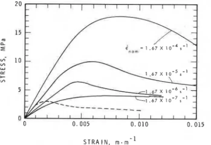 Fig. 6.  Plane-strain  compression  deformation  behaviour;  S-2  columnar-grained  ice,  A-Q@e  specimens,  -  ro°C  (dashd line  indicates  uniaxial compression,  i  =  1.67  x  1 0 - 5   s-I)
