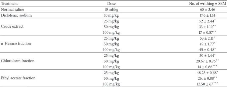 Table 5: Analgesic potential of crude extract and its fractions of H. radicata. Values represent the number of writhing, 30 minutes after treatment with distilled water (10 ml/kg, control), crude methanolic extract, and its various fractions (25, 50, and 1