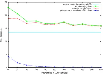 Figure 5: Downloading time for the complete buddha geometry of Figure 1 with different packet sizes (a packet corresponds to a fixed number of vertices)