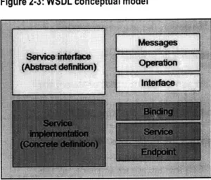 Figure 2-3: WSDL conceptual model