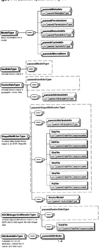 Figure 4-1:  Common spatial data objects