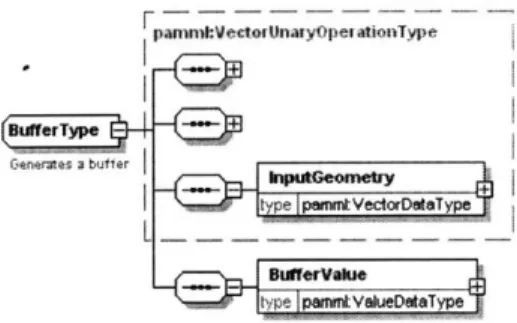 Figure 5-1: Model  of a spatial buffer operation F