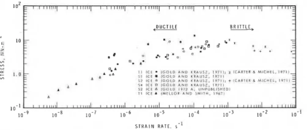Fig.  3.  Strain  rate  dependence  of  the yield  and  brittle  strength  ( 0 ,   0,  m,  0,  +,  x  )  ;  stress  dependence  of  secondary creep  rate  (A,  A)