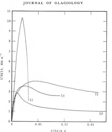 Fig.  4.  Strain  dependence of  the  stress for  ice  types from  the  St  Lawrence  Riuer