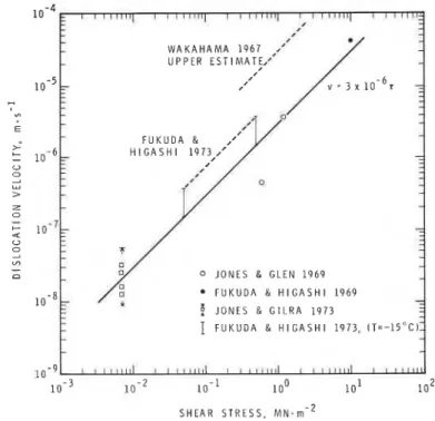 Fig.  I .   Stress  dependence of the  dislocation  velocity  on the  basal plane. 