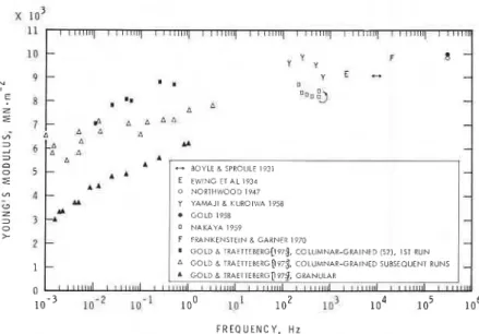 Fig.  2.  Frequency dependence  of  Young's modulus for  polycrystalline ice  at  -  IO&#34;C