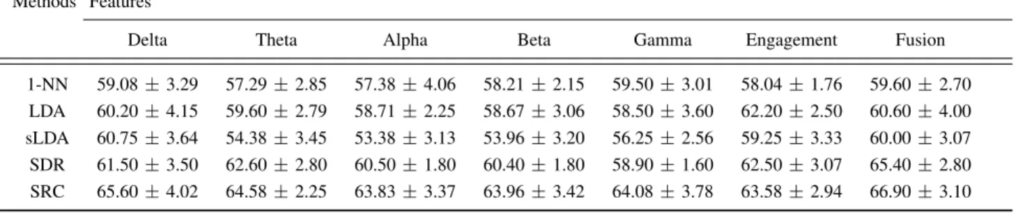 Fig. 3. Left: Grand averaged waveforms of the ERPs for Fz with standard error. The black lines on the x axis specify the time range when the auditory misses and hits related ERPs amplitudes were significantly different (p