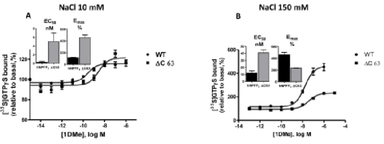 Fig. 5. Inhibition by various ligands of the forskolin-induced accumulation of 3 ′ , 5 ′ -cyclic adenosine  monophosphate (cAMP) in intact recombinant Chinese hamster ovary (CHO) cells that express the  mutant  Δ C63-hNPFF2 receptor