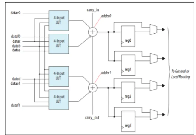 Fig. 2.  ALM in arithmetic mode for Cyclone V devices  [9] 