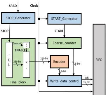 Fig. 6.  Design’s global structure . 