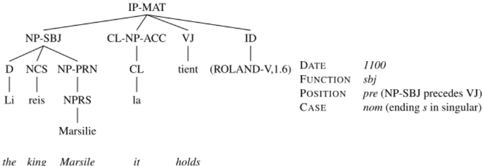 Figure 1: Coding for subject “The king Marsile holds it”