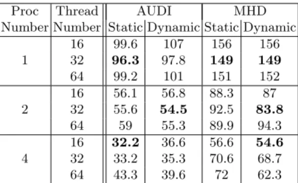 Table 3. Comparison between the static and the dynamic scheduler on SMP cluster (in seconds)