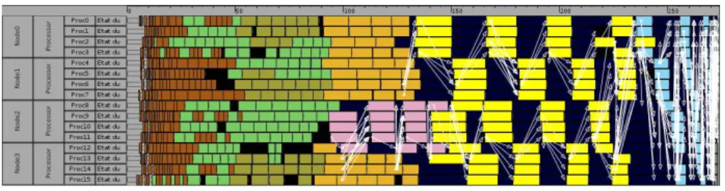 Fig. 3. Static scheduling on quad dual-core opteron architecture (MHD test case).