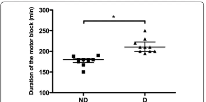 Figure 1  Effect of diabetes on the duration of regional anaesthesia  in mice. The duration of a sciatic nerve block with levobupivacaine  was evaluated in non‑diabetic and diabetic mice