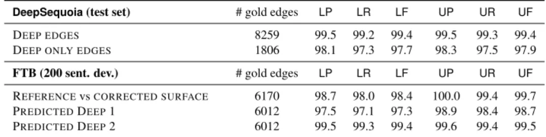 Table 2: Rules’ evaluation (Labelled/Unlabelled recall, precision, F-measure).