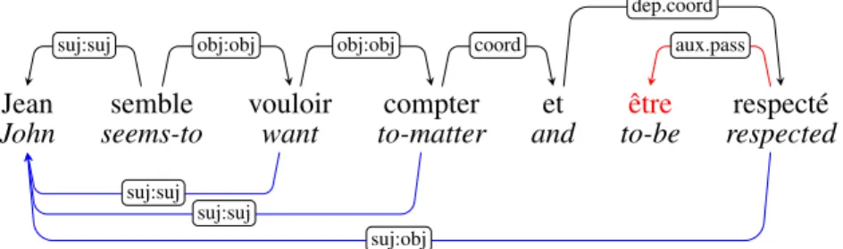 Figure 1: A dependency graph containing both the surface syntactic tree and the deep syntactic representation