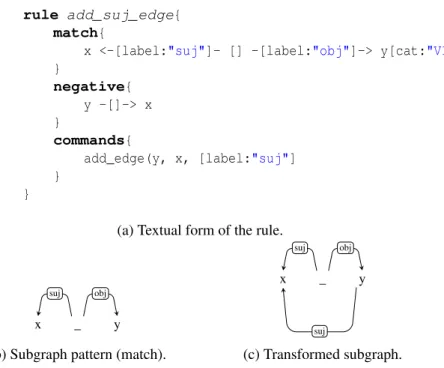 Figure 2: Example of rule which adds a suj edge, in text format (a), with graphical format for the match pattern (b) and for the resulting graph after application (c).
