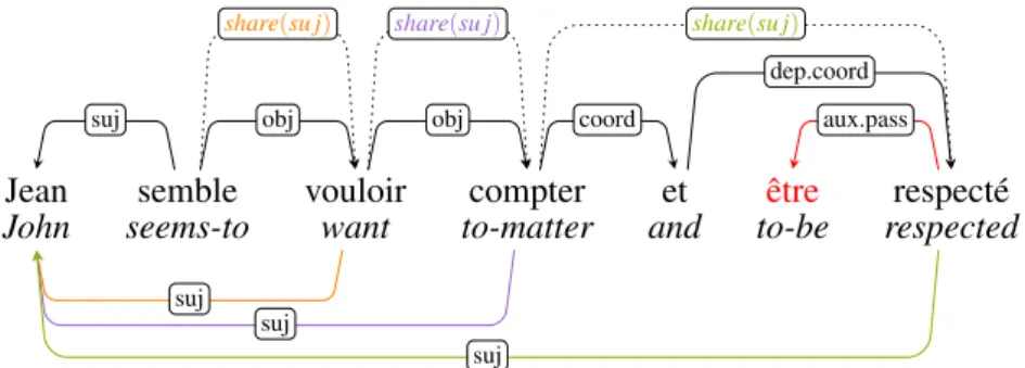 Figure 3: Share-triggers (dotted arcs) for a cascade of raising/control verbs and coordinated verbs