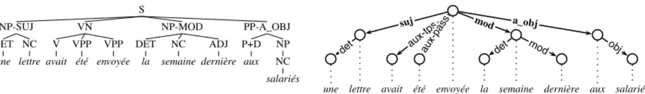 Figure 1: An example of constituency tree of the F TB - UC (left), and the corresponding dependency tree (right) for A letter had been sent the week before to the employees.