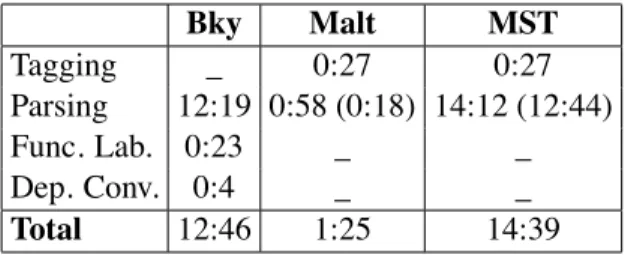 Table 2: Parsing times (min:sec) for the dev set, for the three architectures, on an imac 2.66GHz