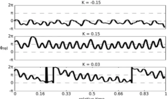 Figure 1 displays three typical coordination patterns observed  with  different  values  of  