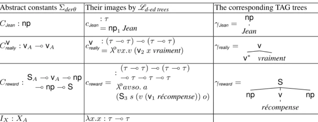 Table 1. TAG with Semantics as ACGs: L d-ed trees and L log.sem lexicons