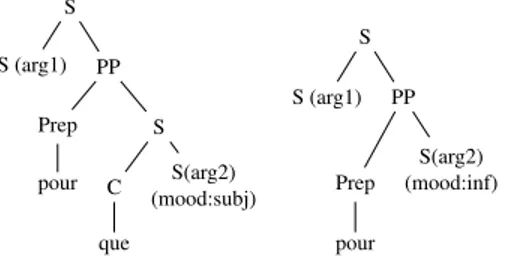 Fig. 3. G-derivation trees samples