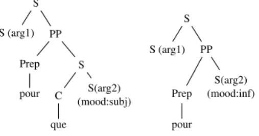 Fig. 3. G-derivation trees samples