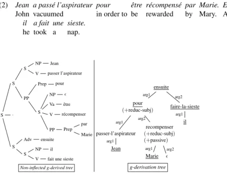 Fig. 5. g-derived and g-derivation trees of G-TAG