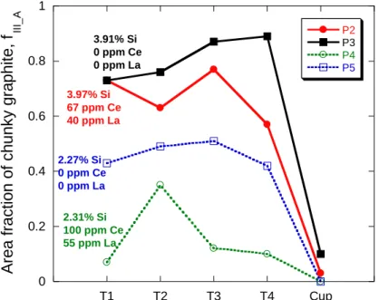 Figure 5. Evolution of the chunky graphite fraction f III_A  with the chemical composition for the four  thermocouple locations in the cylindrical castings and for the thermal analysis (TA) cups