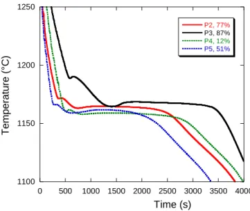 Figure  6.  Cooling  curves  were  recorded  by  thermocouple  T3  in  the  four  castings  P2–P5