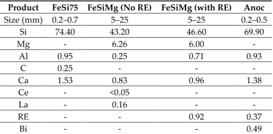 Table 2. Composition (wt.%) of the FeSi75 alloy for adjustment of Si, of the FeSiMg spheroidizers,  and of the Anoc inoculant