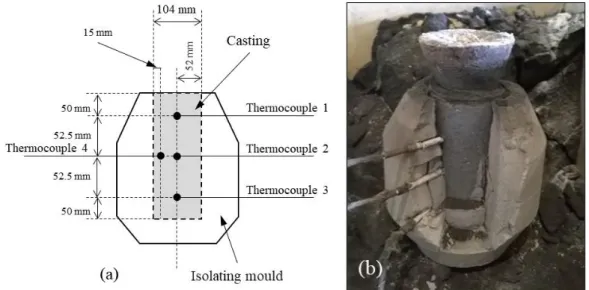 Figure 1. Schematic of the isolating mold with the indication of the location of the thermocouples (a)  and a photograph of the mold just before removing the casting (b)
