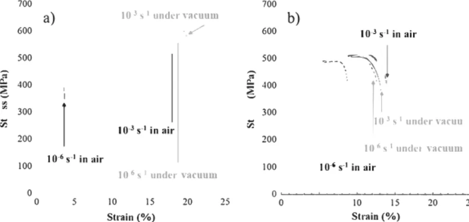Fig.  8.  Tensile curves plotted at  10-3 and  10-6  s-1  under  vacuum for  as-polished a) T4 and b)  150/20 samples