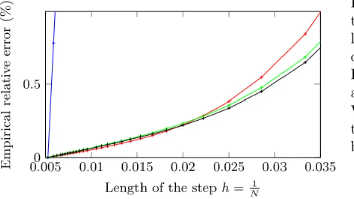 Fig. 4: Empirical rela- rela-tive error of the  paral-lel transport in a  high-dimensional setting.