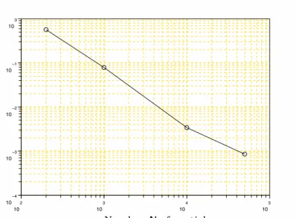 Figure 2: Relative bias.