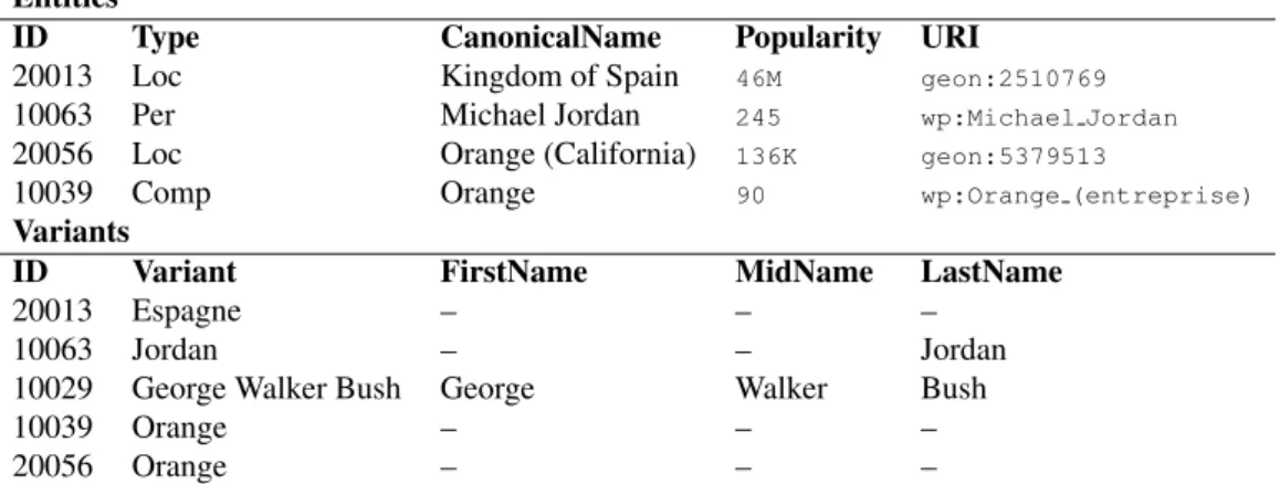 Table 1: Structure of Entities Entries and Variants in Aleda