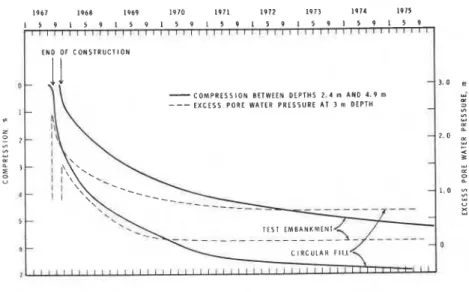 Figure  4  Records  of  Settlement  and  Excess  Pore  Water  Pressure  Under  C e n t r e l i n e   o f   t h e   F i l l s   a t   Gloucester 