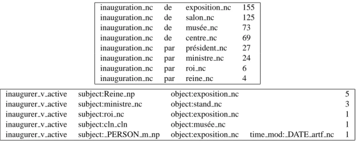 Table 2: Dependency triplets and subcategorization frames for inauguration and inaugurer