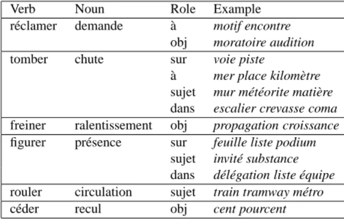 Figure 1: Nominalization candidates with contexts.