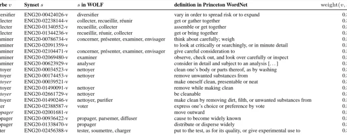 Table 3: Top 20 candidats as ranked by the method based on semantic similarity. 17 of them are corrects, while the three erroneous canidates are coming from a false lemmatization of reflexive verbs: se nettoyer would be correctly positioned in the given sy