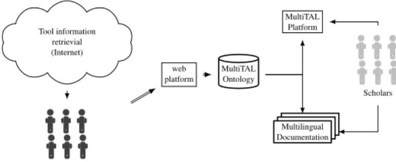 Figure 1 gives an overall picture of the general data flow of Multital project. First, NLP interns speaking different languages capture information about NLP tools from existing web documentation and from what they learned by testing them