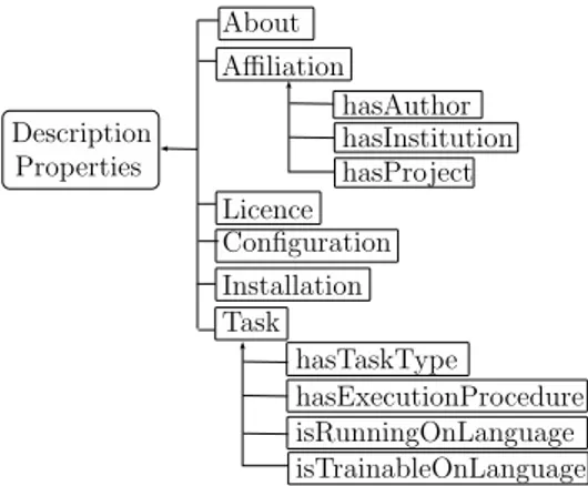 Figure 2: A piece of the ontology properties