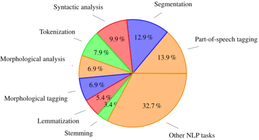 Figure 5: Distribution of NLP tasks performed by documented NLP tools.