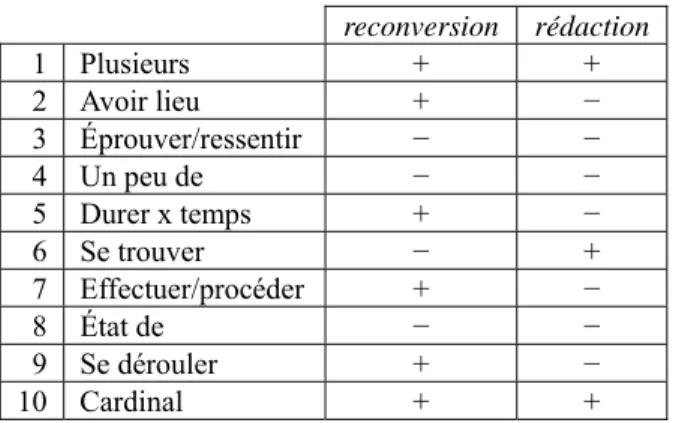 Table 3: Overall test annotation for reconversion (‘career  switch’) and rédaction (‘editorial staff’)