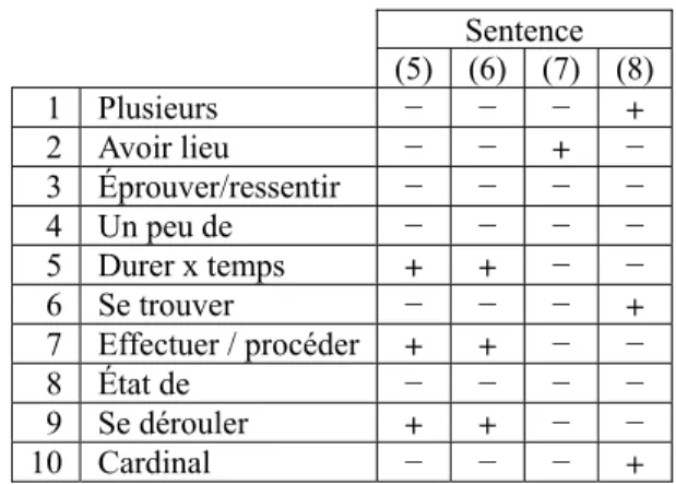 Table 4: Aspectual test outcomes for 4 occurrences of the  noun PROMOTION 