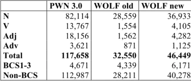 Table 3: Results of the wordnet extension procedure 