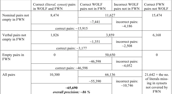 Table 5: Automatic evaluation of the extended WOLF based on FWN 